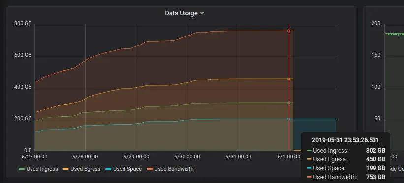 Grafana Graph showing storage node storage usage